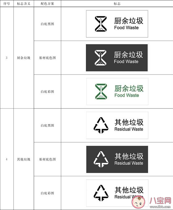 2019生活垃圾分類標志新標準 生活垃圾分類標志標準有什么變化