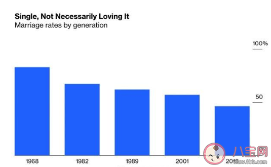 全球結(jié)婚率低于50%是真的嗎 為什么結(jié)婚率越來越低