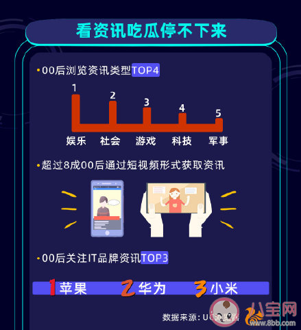 00后和90后的代溝有多大 00后手機(jī)使用行為報(bào)告圖鑒 00后和90后的代溝有多大 00后手機(jī)使用行為報(bào)告圖鑒