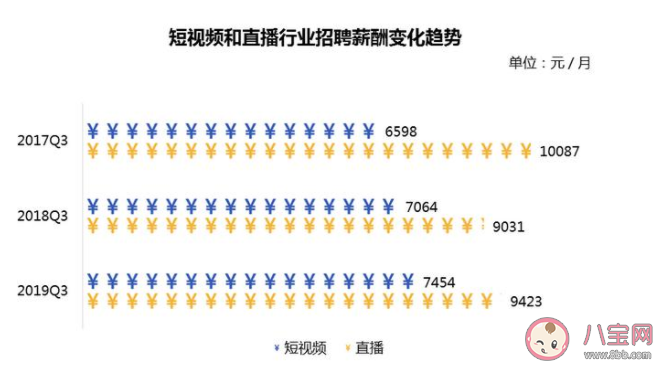 直播業平均月薪多少錢 直播業平均月薪9423元