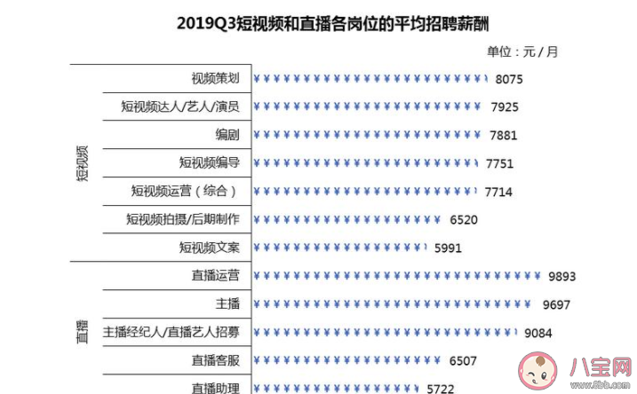 直播業平均月薪多少錢 直播業平均月薪9423元