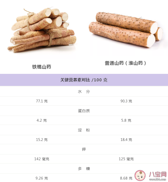 鐵棍山藥比普通山藥更有營養(yǎng)嗎 鐵棍山藥和普通山藥有什么區(qū)別 鐵棍山藥比普通山藥更有營養(yǎng)嗎 鐵棍山藥和普通山藥有什么區(qū)別