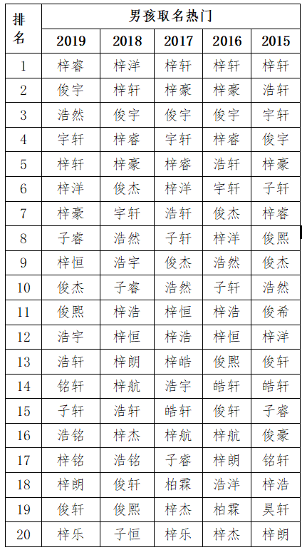 2019新生兒爆款名字是什么 新生兒重復度高的名字
