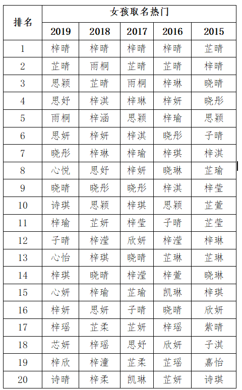 2019新生兒爆款名字是什么 新生兒重復度高的名字