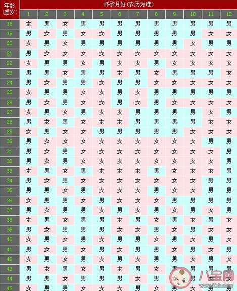 2020生男生女清宮圖最準確版 2020生男生女預測表