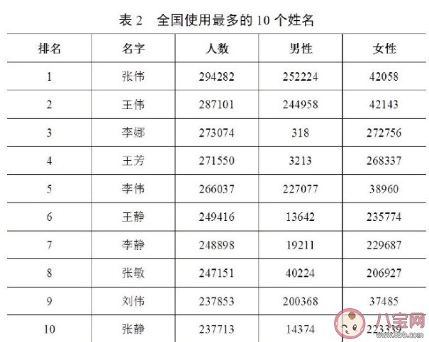 全國使用最多的10個姓名是什么 2019全國使用姓名最多的人數是多少