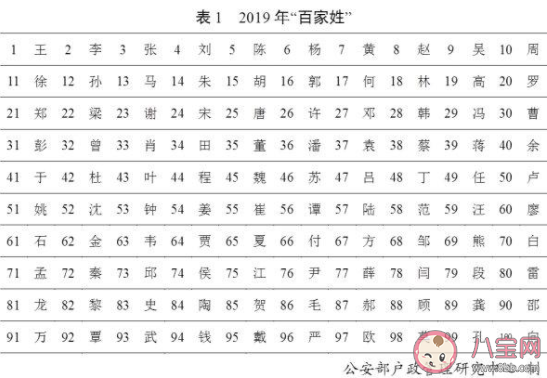 全國使用最多的10個姓名是什么 2019全國使用姓名最多的人數是多少