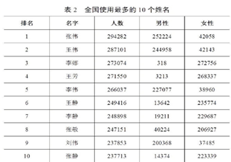 全國使用最多的10個姓名是什么 2019全國使用姓名最多的人數是多少