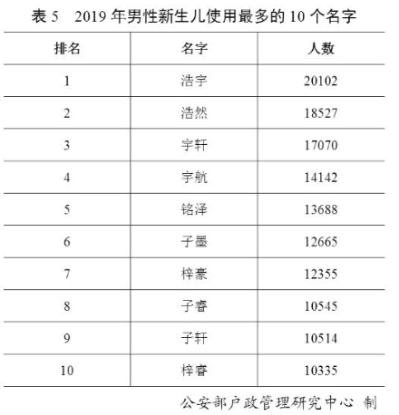 2019年百家姓排名大全 百家姓誰排第一