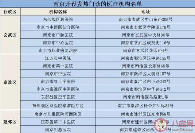 南京發熱患者去哪里就診 南京發熱門診醫療機構名單