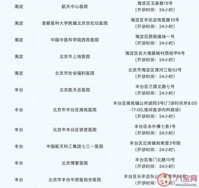 北京發(fā)熱門診地址在哪里 北京發(fā)熱門診詳細名單