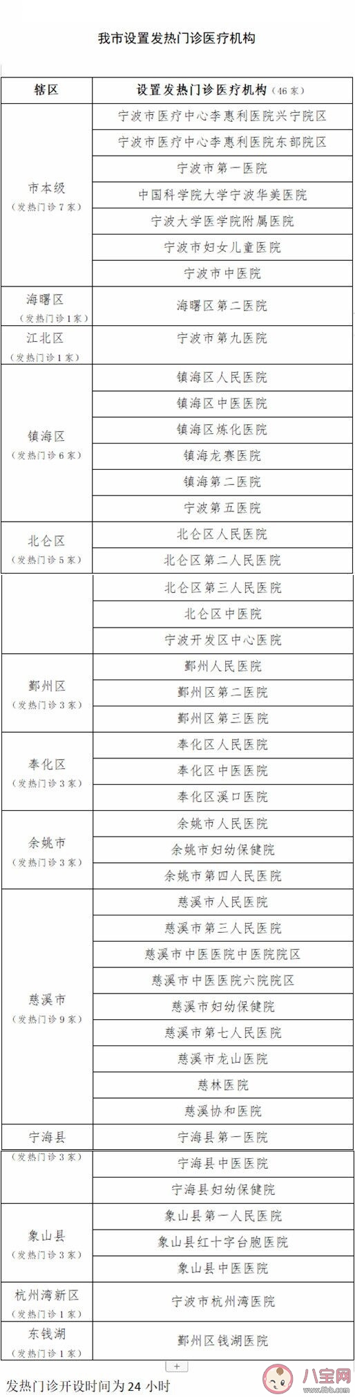 寧波發熱門診地址在哪里 寧波發熱門診醫療機構名單