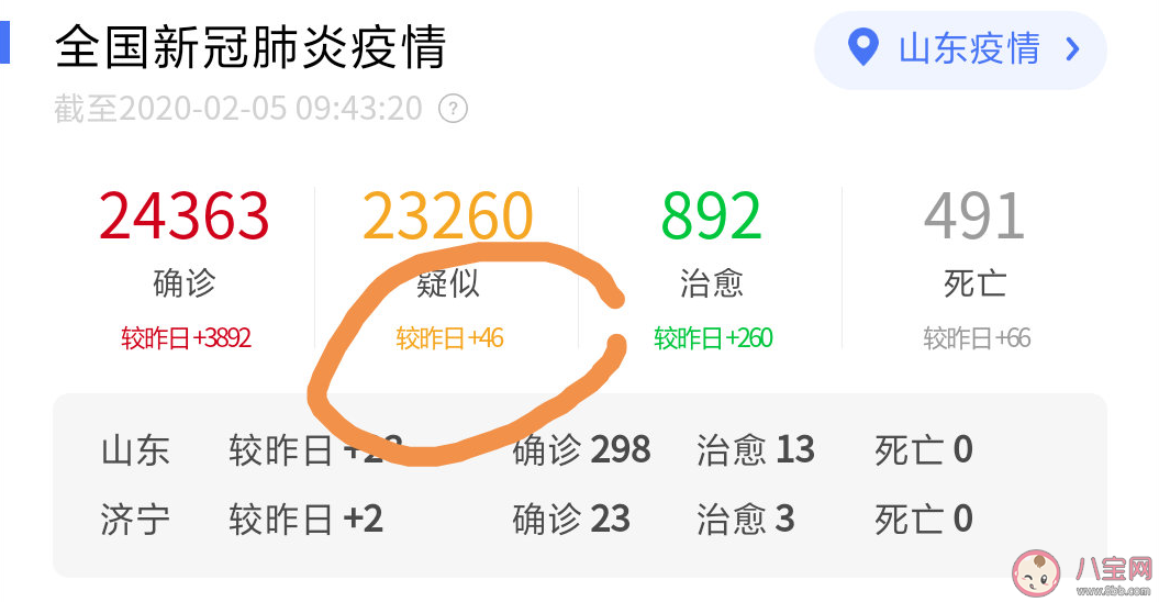 新增疑似病例連續第二天下降是怎么回事 新增疑似病例真的有下降嗎 新增疑似病例連續第二天下降是怎么回事 新增疑似病例真的有下降嗎