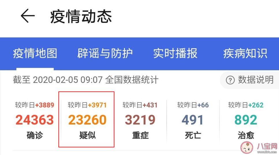 新增疑似病例連續第二天下降是怎么回事 新增疑似病例真的有下降嗎 新增疑似病例連續第二天下降是怎么回事 新增疑似病例真的有下降嗎