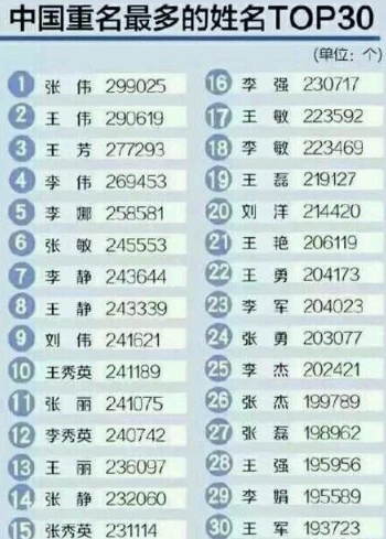 上學見過重名率最高的名字 重名率高的名字大全