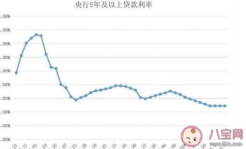 LPR以后會不會更低 lpr以后會下調還是上調