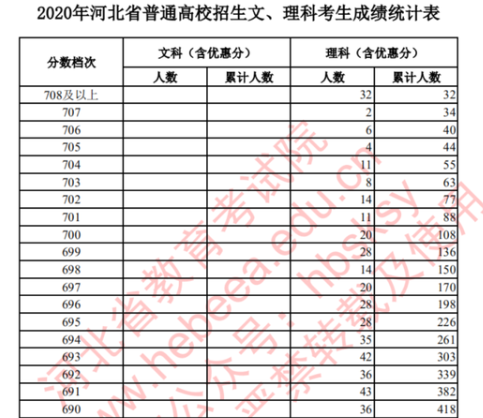 2020河北高考分數線是多少 2020河北高考文理分數查詢入口 2020河北高考分數線是多少 2020河北高考文理分數查詢入口
