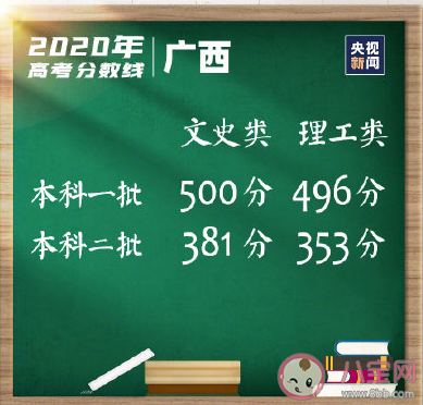 2020部分省份高考分數線匯總 高考分數線盤點 2020部分省份高考分數線匯總 高考分數線盤點