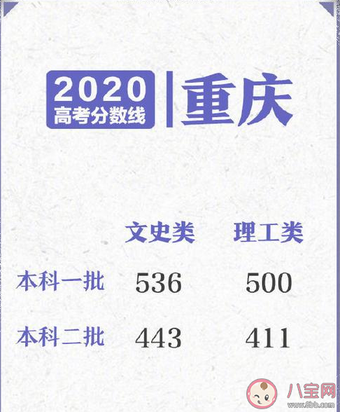 2020部分省份高考分數線匯總 高考分數線盤點 2020部分省份高考分數線匯總 高考分數線盤點