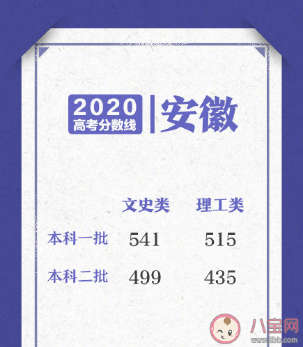 2020部分省份高考分數線匯總 高考分數線盤點 2020部分省份高考分數線匯總 高考分數線盤點