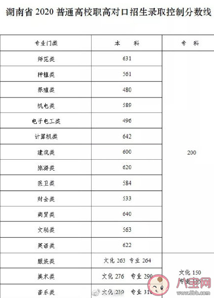2020部分省份高考分數線匯總 高考分數線盤點 2020部分省份高考分數線匯總 高考分數線盤點