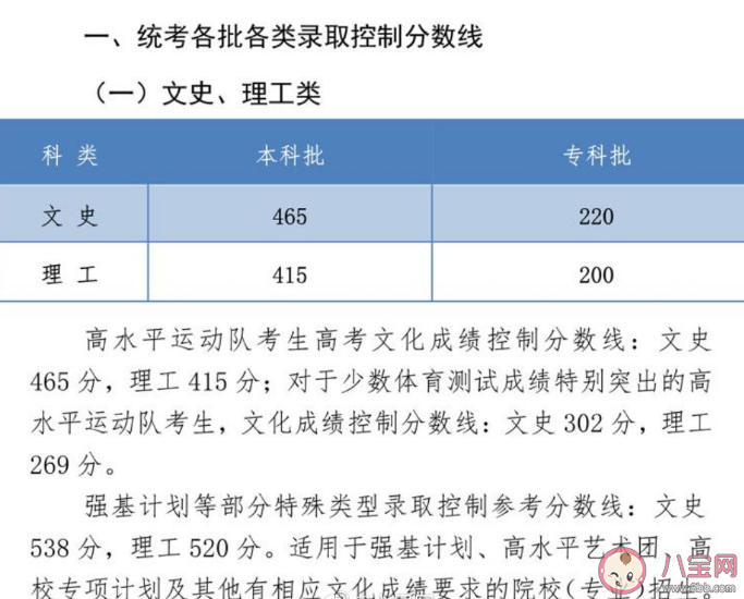 2020部分省份高考分數線匯總 高考分數線盤點 2020部分省份高考分數線匯總 高考分數線盤點
