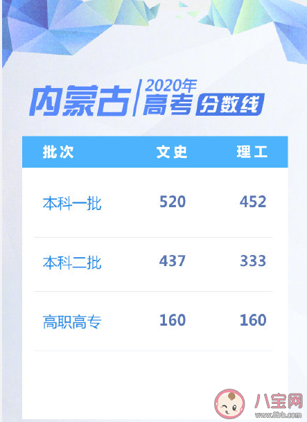 2020部分省份高考分數線匯總 高考分數線盤點 2020部分省份高考分數線匯總 高考分數線盤點
