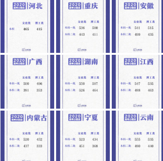 2020各地高考分數線最新最全匯總 各省高考分數線大全