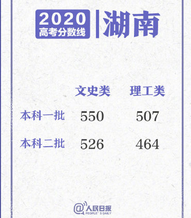2020各地高考分數線最新最全匯總 各省高考分數線大全