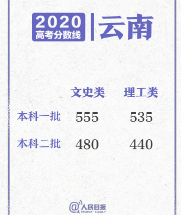 2020各地高考分數線最新最全匯總 各省高考分數線大全