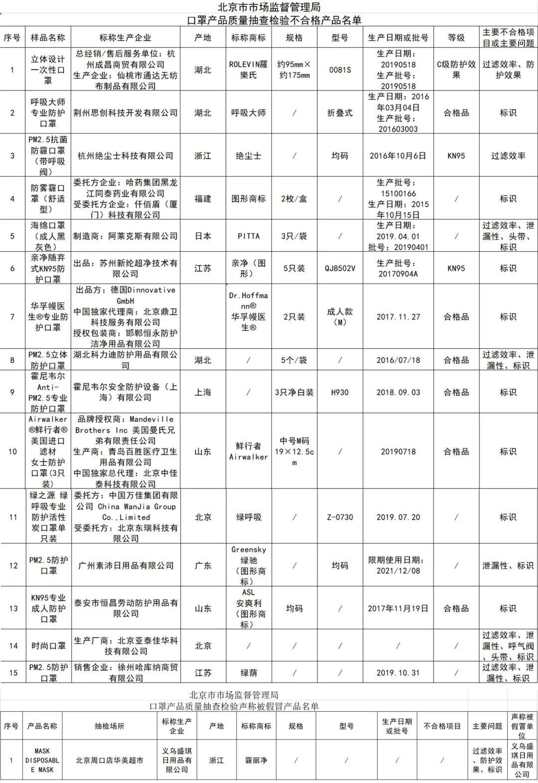 2020最新口罩不合格產品名單 哪些品牌口罩不合格