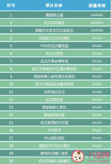 湖北省有哪些A級景區免門票 湖北省A級景區免門票完整名單2020 湖北省有哪些A級景區免門票 湖北省A級景區免門票完整名單2020