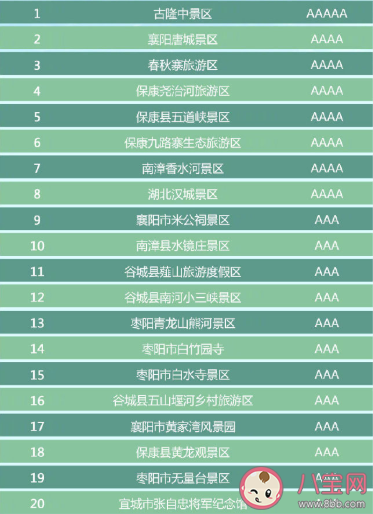 湖北省有哪些A級景區免門票 湖北省A級景區免門票完整名單2020 湖北省有哪些A級景區免門票 湖北省A級景區免門票完整名單2020