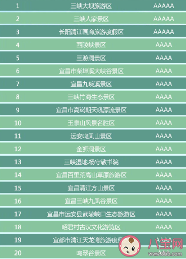 湖北省有哪些A級景區免門票 湖北省A級景區免門票完整名單2020 湖北省有哪些A級景區免門票 湖北省A級景區免門票完整名單2020