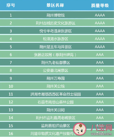 湖北省有哪些A級景區免門票 湖北省A級景區免門票完整名單2020 湖北省有哪些A級景區免門票 湖北省A級景區免門票完整名單2020
