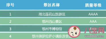 湖北省有哪些A級景區免門票 湖北省A級景區免門票完整名單2020 湖北省有哪些A級景區免門票 湖北省A級景區免門票完整名單2020