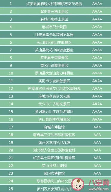 湖北省有哪些A級景區免門票 湖北省A級景區免門票完整名單2020 湖北省有哪些A級景區免門票 湖北省A級景區免門票完整名單2020