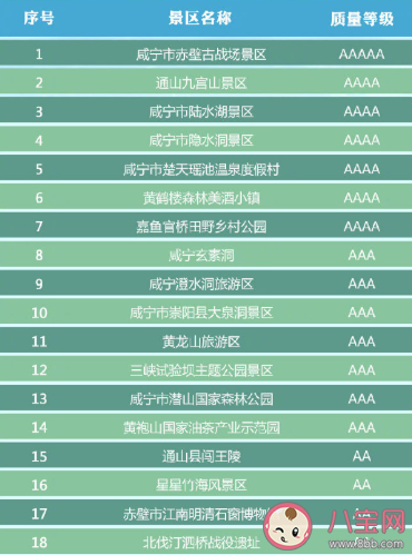 湖北省有哪些A級景區免門票 湖北省A級景區免門票完整名單2020 湖北省有哪些A級景區免門票 湖北省A級景區免門票完整名單2020