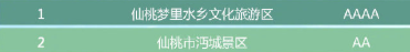 湖北省有哪些A級景區免門票 湖北省A級景區免門票完整名單2020 湖北省有哪些A級景區免門票 湖北省A級景區免門票完整名單2020