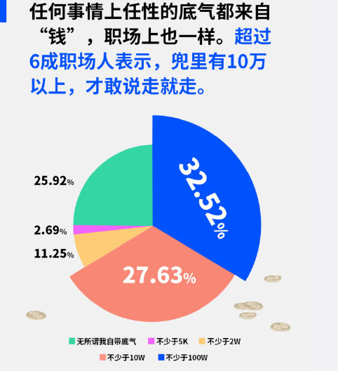 為什么6成上班族存款10萬才敢辭職 辭職的成本有多高