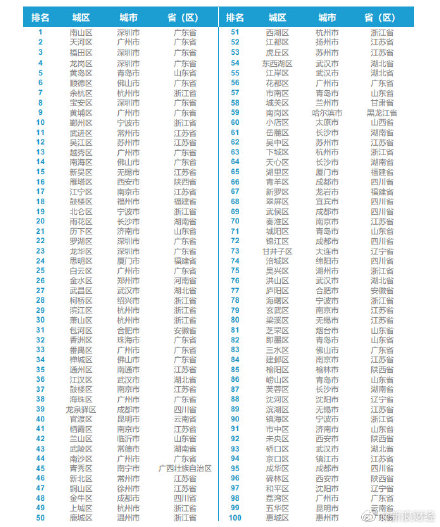 2020年中國百強(qiáng)區(qū)榜單 百強(qiáng)區(qū)哪個省份最多 2020年中國百強(qiáng)區(qū)榜單 百強(qiáng)區(qū)哪個省份最多