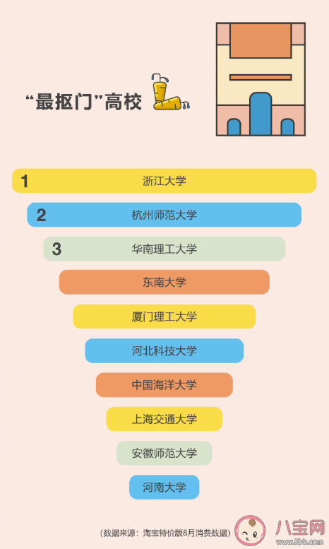 2020大學生理性消費報告 最摳門高校排行榜名單 2020大學生理性消費報告 最摳門高校排行榜名單