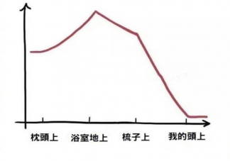 年輕人發(fā)量分布規(guī)律是什么樣的 年輕人發(fā)量分布規(guī)律圖