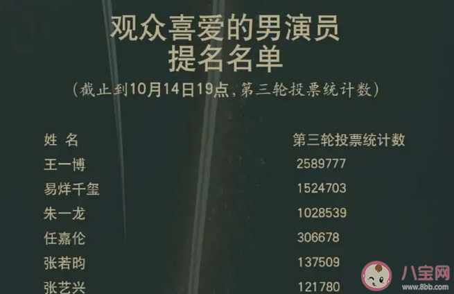 六缺五是什么意思什么梗 為什么王一博獲金鷹獎受吐槽