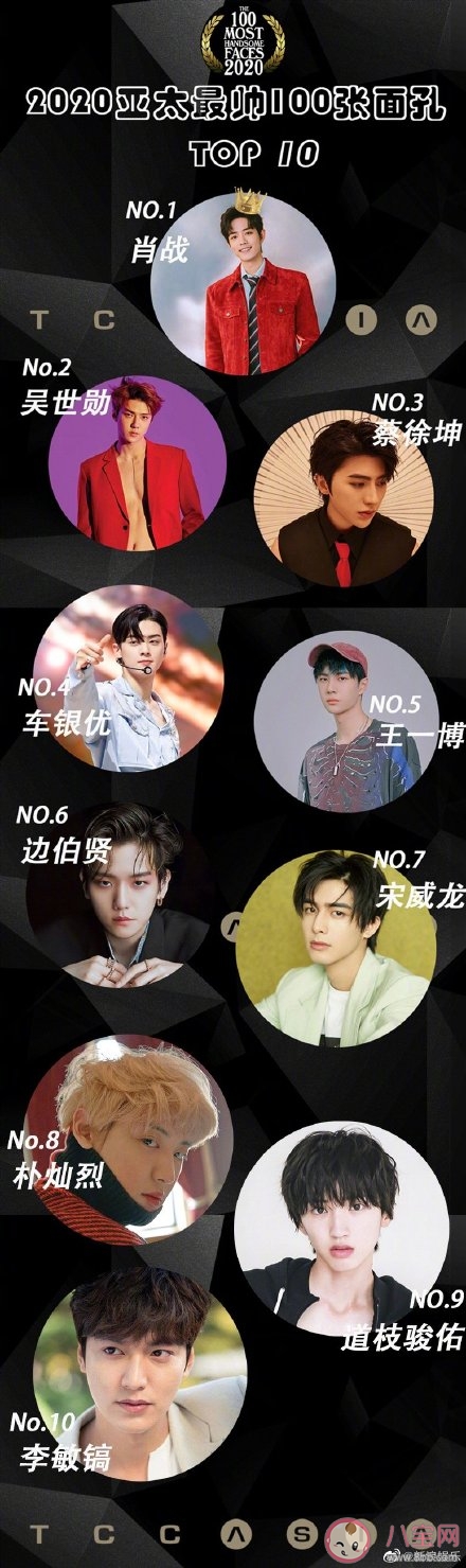 肖戰(zhàn)登2020亞太最帥面孔榜首是真的嗎 2020亞太最帥面孔內(nèi)地有誰