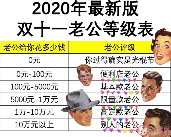 2020雙十一老公等級表 雙十一老公不同等級劃分