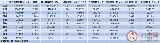 2020前三季度北方GDP十強城市排名 前三季度北方GDP十強城市有哪些