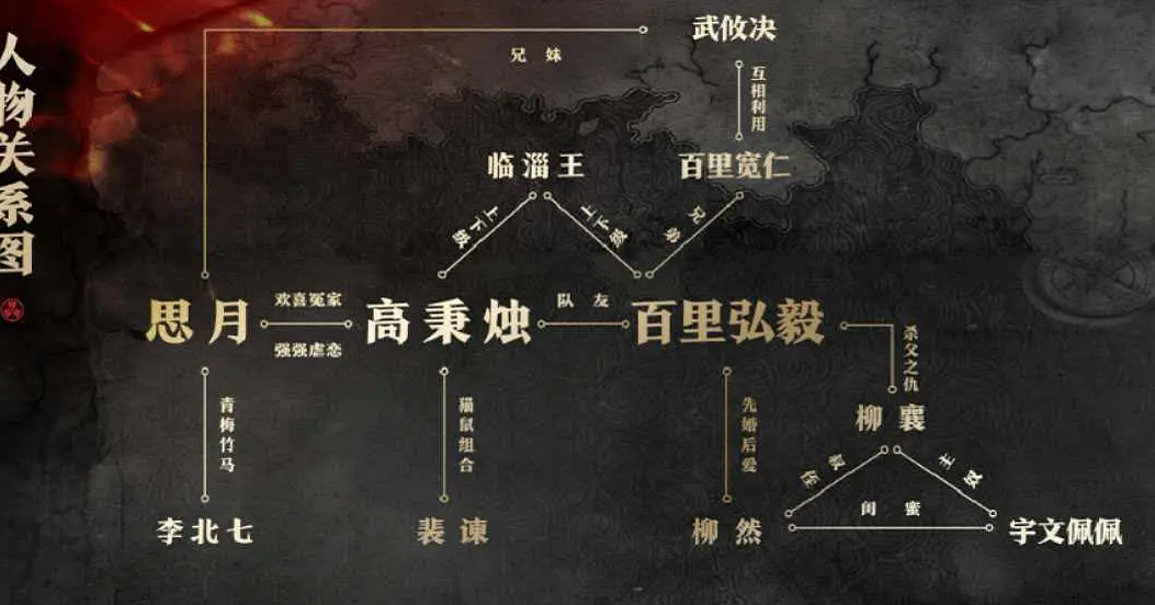 《風起洛陽》人物關系圖 風起洛陽故事大綱簡介 《風起洛陽》人物關系圖 風起洛陽故事大綱簡介