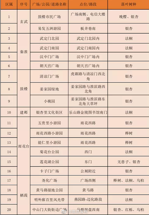 南京42處落葉觀賞點匯總 42處落葉觀賞點在哪