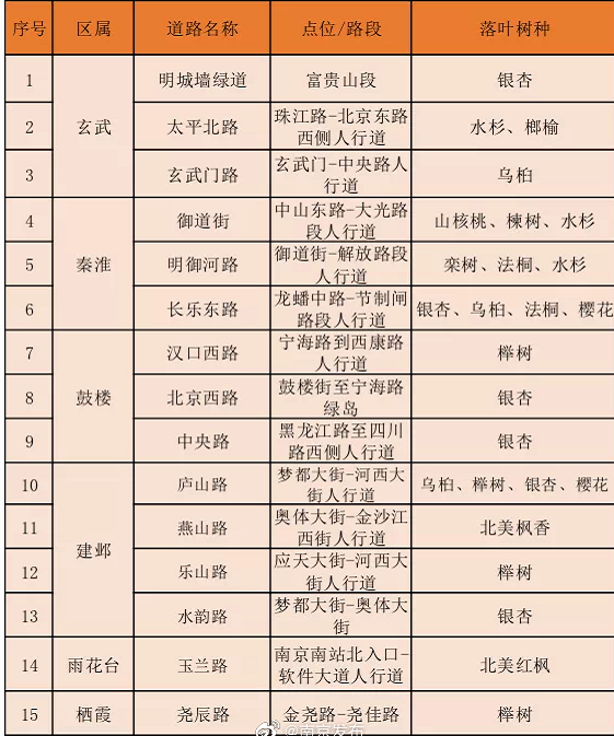 南京42處落葉觀賞點匯總 42處落葉觀賞點在哪